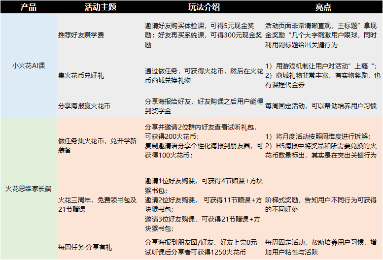 鸟哥笔记,活动运营,拾光的Shelly,活动策略,案例拆解,活动