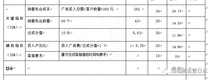 鸟哥笔记,经营管理,短视频运营日记,经营管理,模式,策略,团队管理