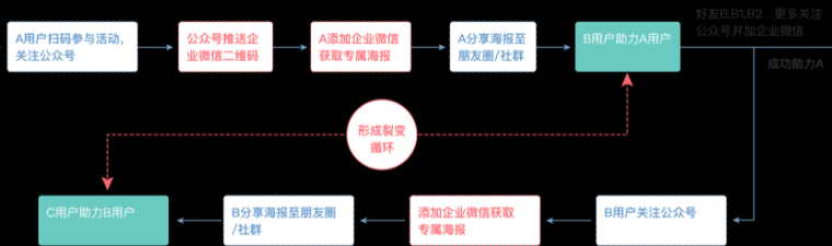 鸟哥笔记,用户运营,野生的独孤菌,用户增长,裂变,用户运营