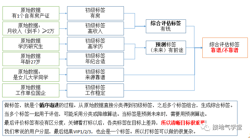 鸟哥笔记,用户运营,接地气的陈老师,用户运营,用户画像