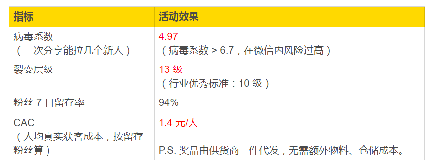 一套可复制的公众号「病毒传播」方法论