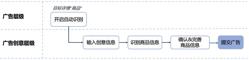 鸟哥笔记,信息流,三里屯信息流,腾讯广告,起量,广告投放,信息流广告