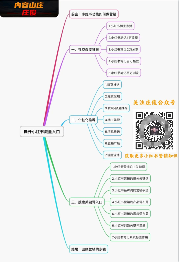 撕开小红书流量15个入口，你不知道的流量秘密