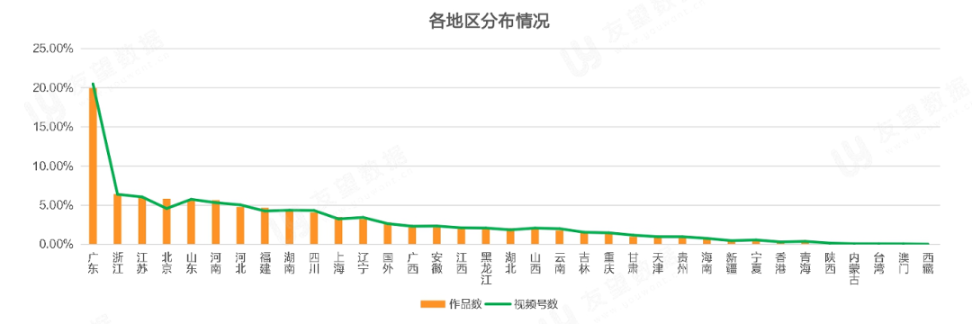 鸟哥笔记,行业动态,友望数据,微信视频号,互联网,行业动态