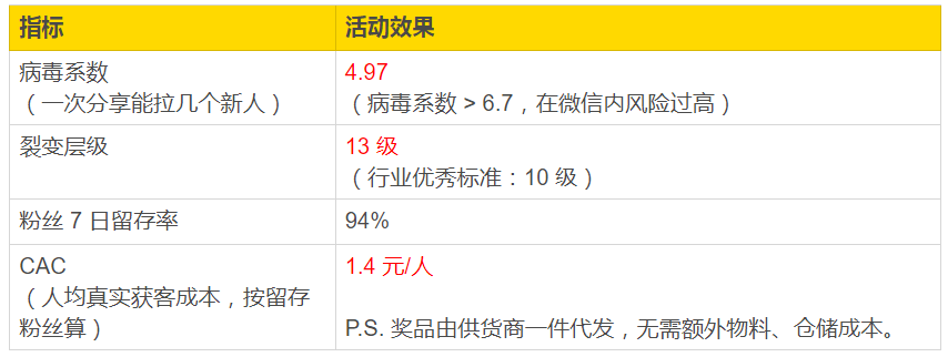 一套可复制的公众号「病毒传播」方法论