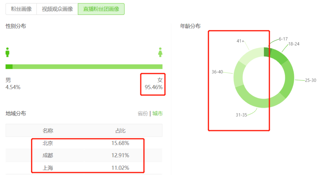 鸟哥笔记,短视频,飞瓜智投,直播带货,短视频