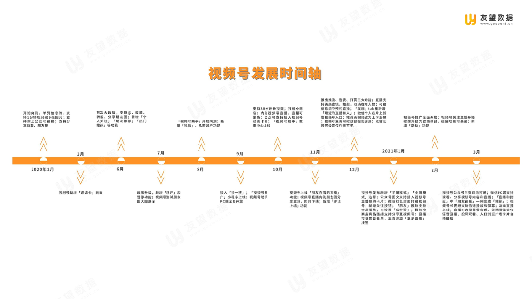 鸟哥笔记,行业动态,友望数据,微信视频号,互联网,行业动态