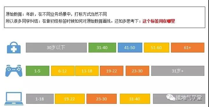 鸟哥笔记,用户运营,接地气的陈老师,用户运营,用户画像