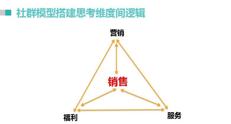 鸟哥笔记,用户运营,尼格的小屋,用户增长,用户运营,社群运营