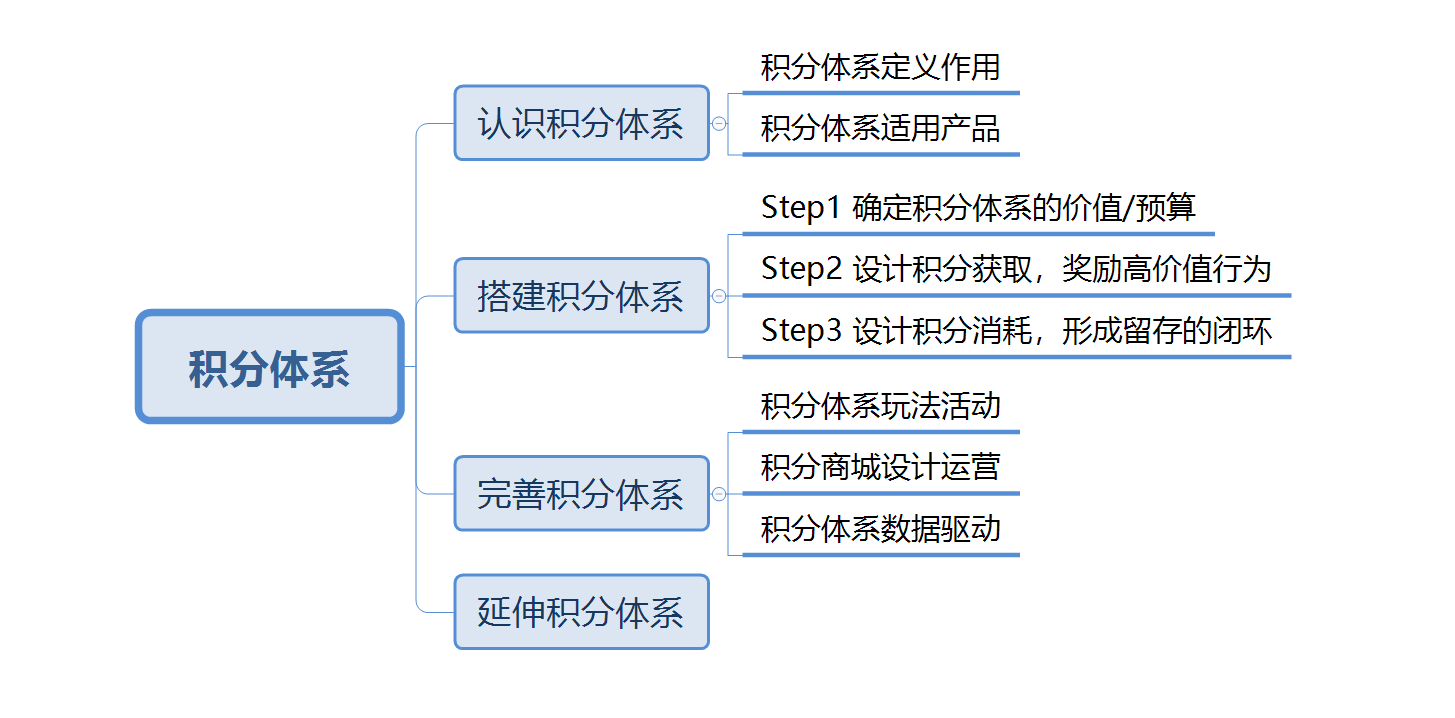 详解积分体系：提升用户活跃忠诚的大招