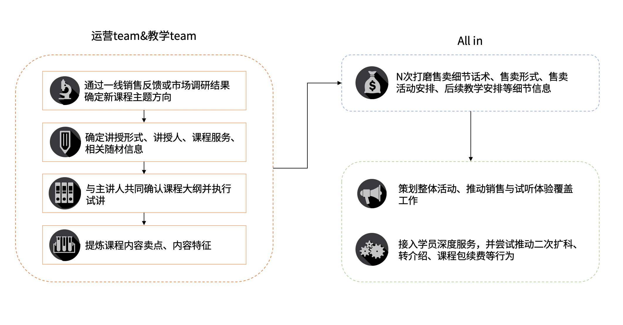 在线教育产品的整体运营工作要如何形成合力？