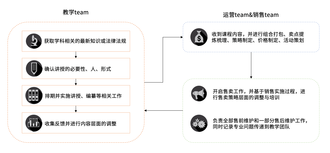 在线教育产品的整体运营工作要如何形成合力？