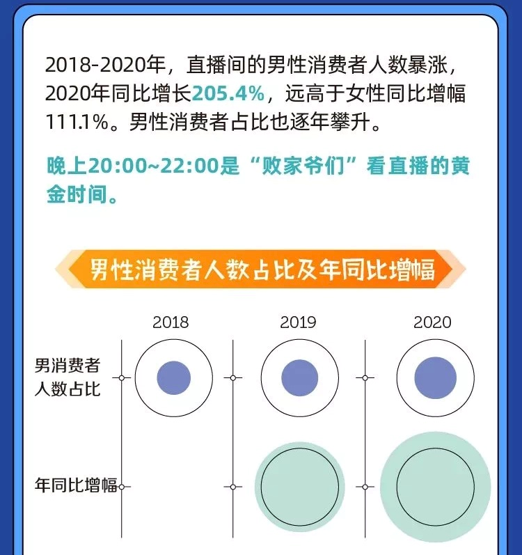 直播间消费人数同比增长205.4%，男性消费力正在“光速”崛起？