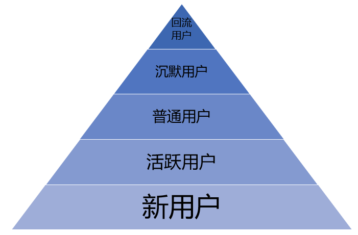 运营口袋笔记：怎么做用户运营