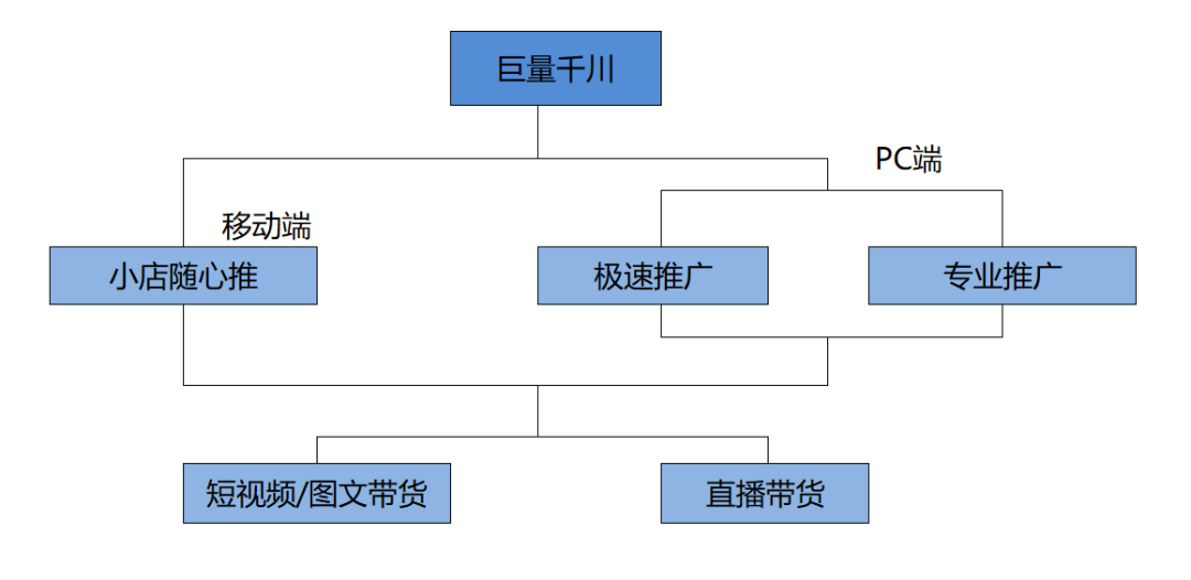 鸟哥笔记,短视频,飞瓜智投,直播带货,短视频