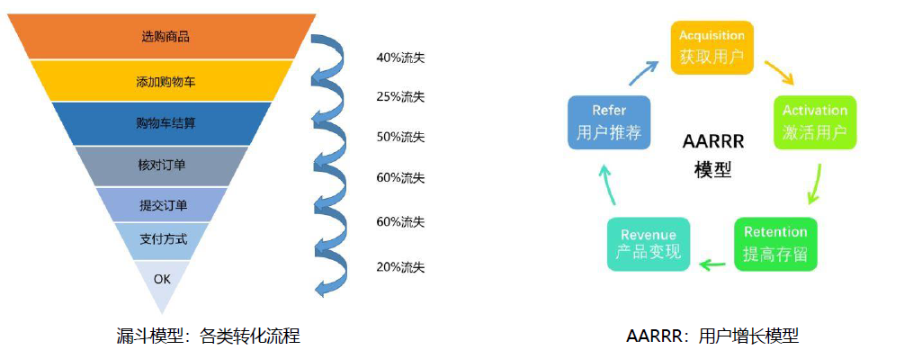 数字化转型背景下，如何高效地做好数字化运营？