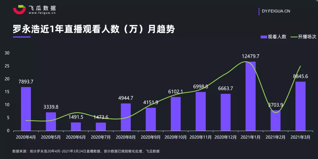 鸟哥笔记,行业动态,飞瓜数据,直播带货,行业动态