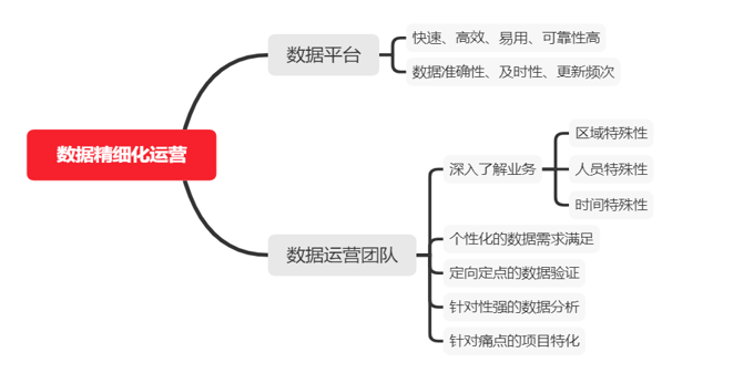 数字化转型背景下，如何高效地做好数字化运营？