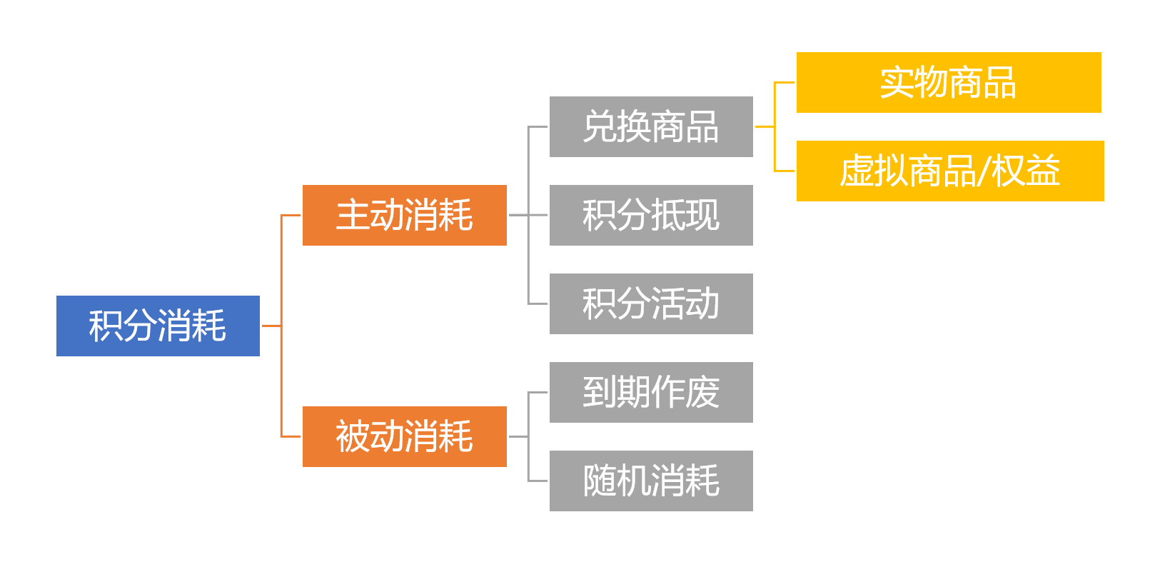 详解积分体系：提升用户活跃忠诚的大招