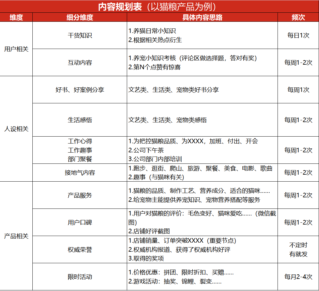 鸟哥笔记,用户运营,番茄运营,微信,用户增长,用户运营,用户分层,社群运营