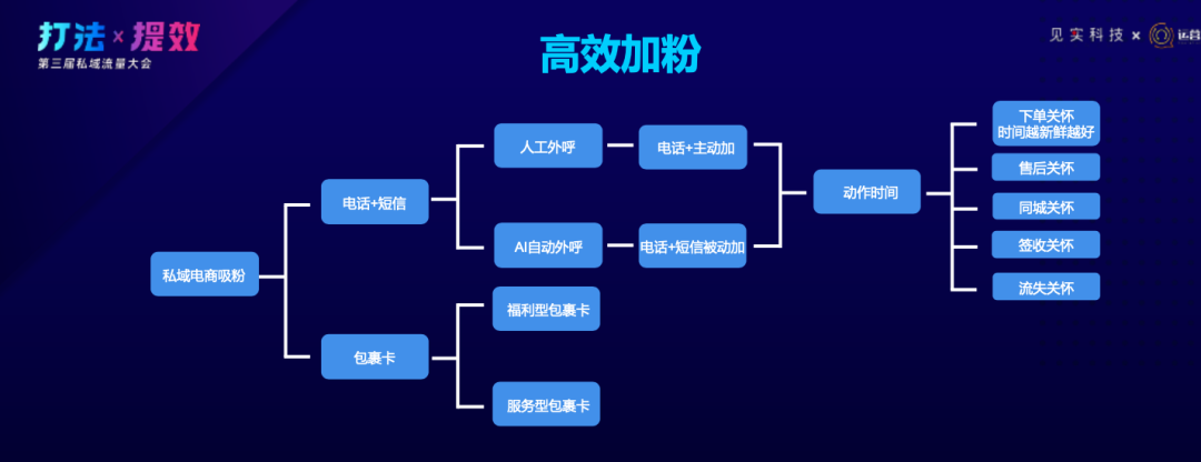 新锐品牌获10倍业绩增长：这4大私域运营步骤必不可少