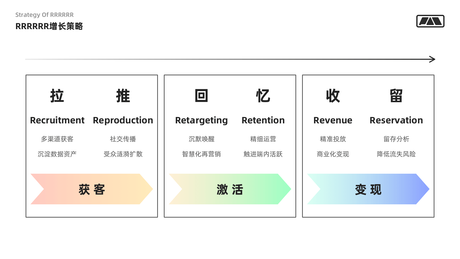 设计者要懂的用户增长