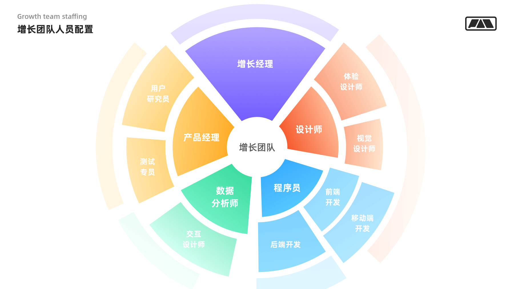 设计者要懂的用户增长