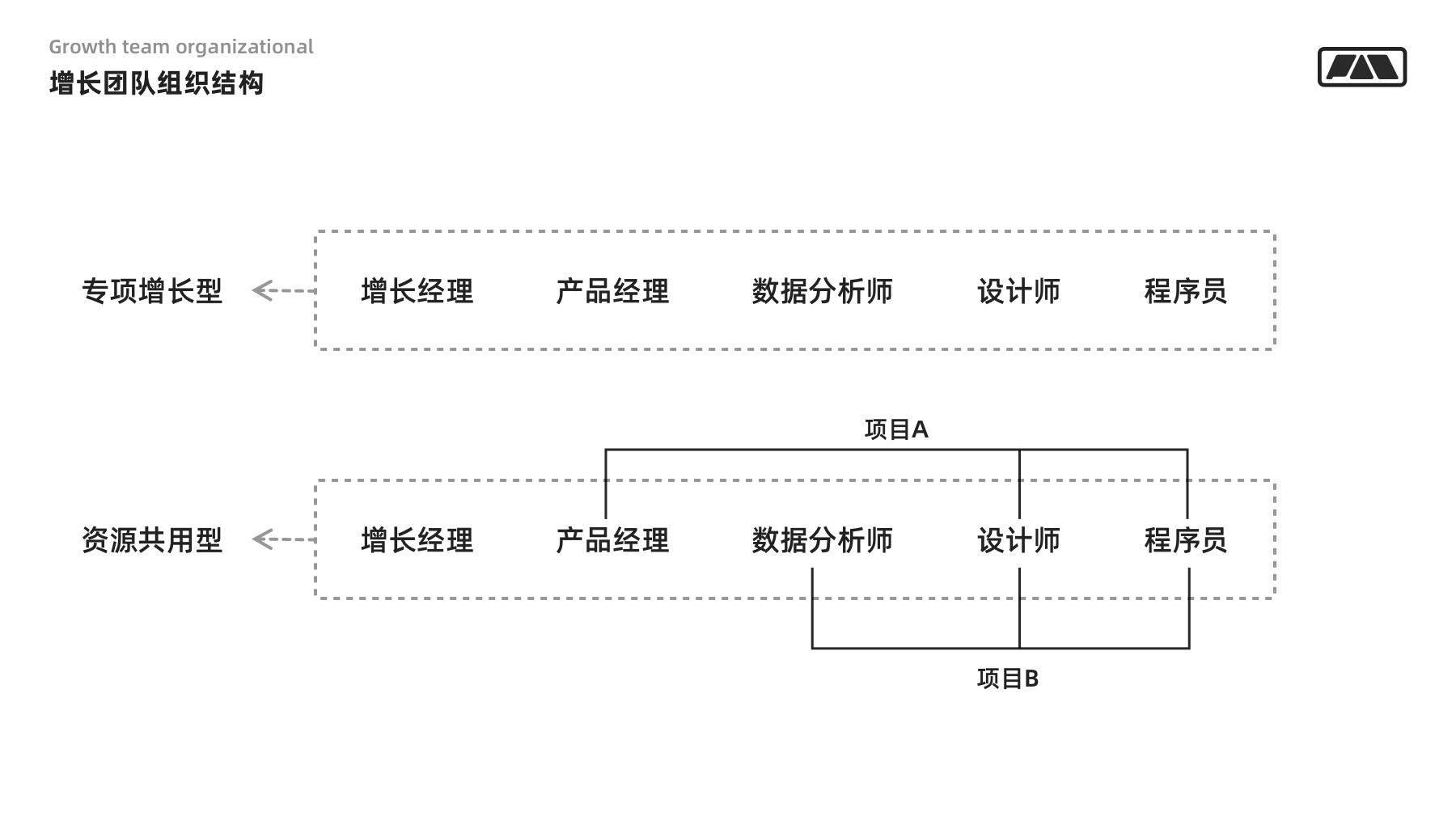 设计者要懂的用户增长