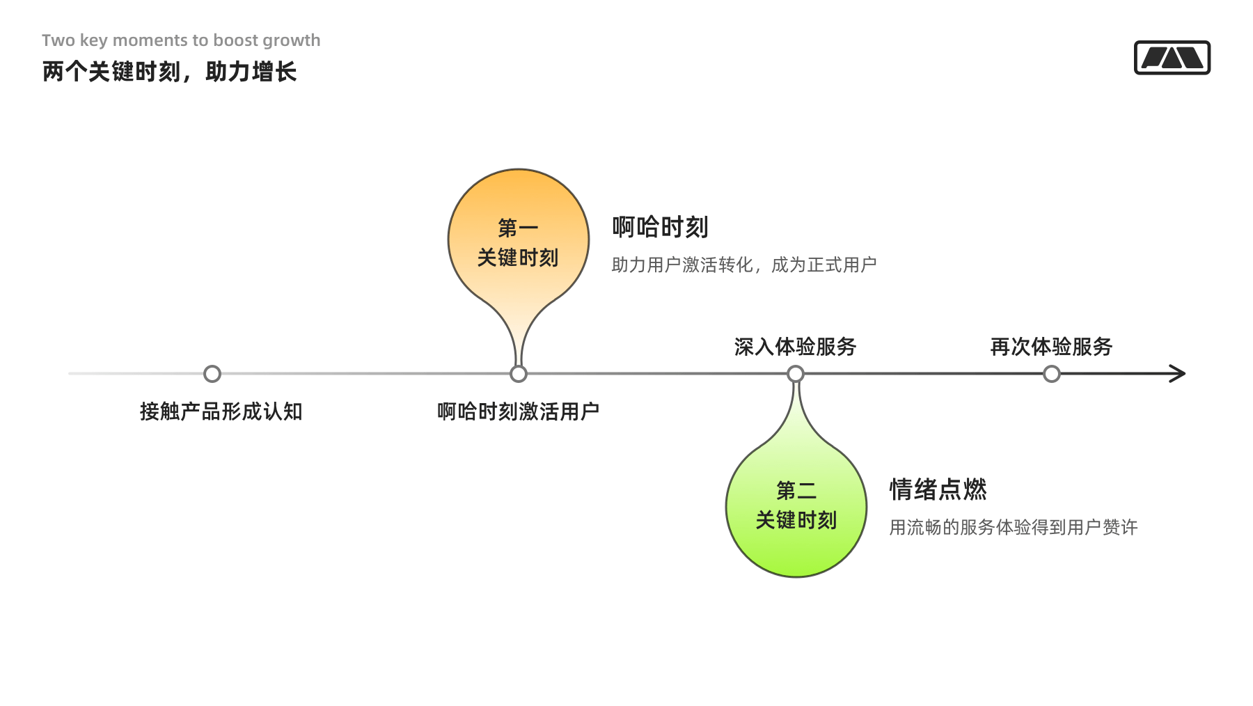 设计者要懂的用户增长