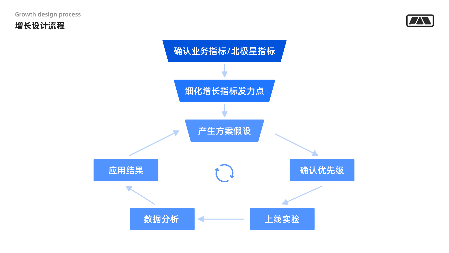 设计者要懂的用户增长