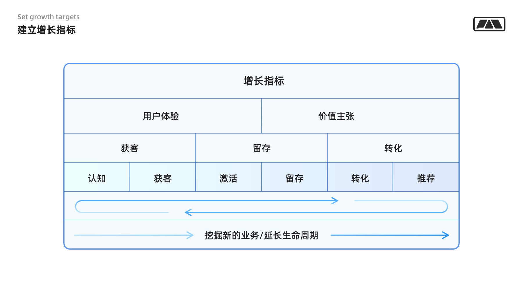 设计者要懂的用户增长