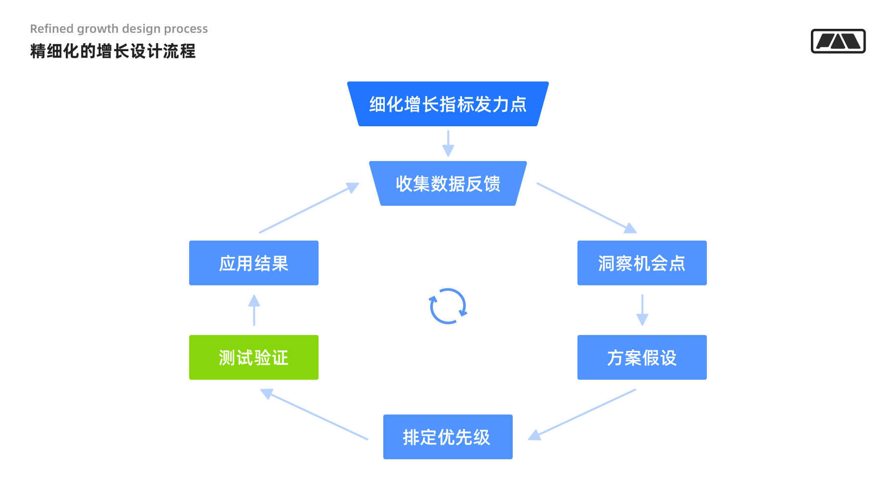 设计者要懂的用户增长