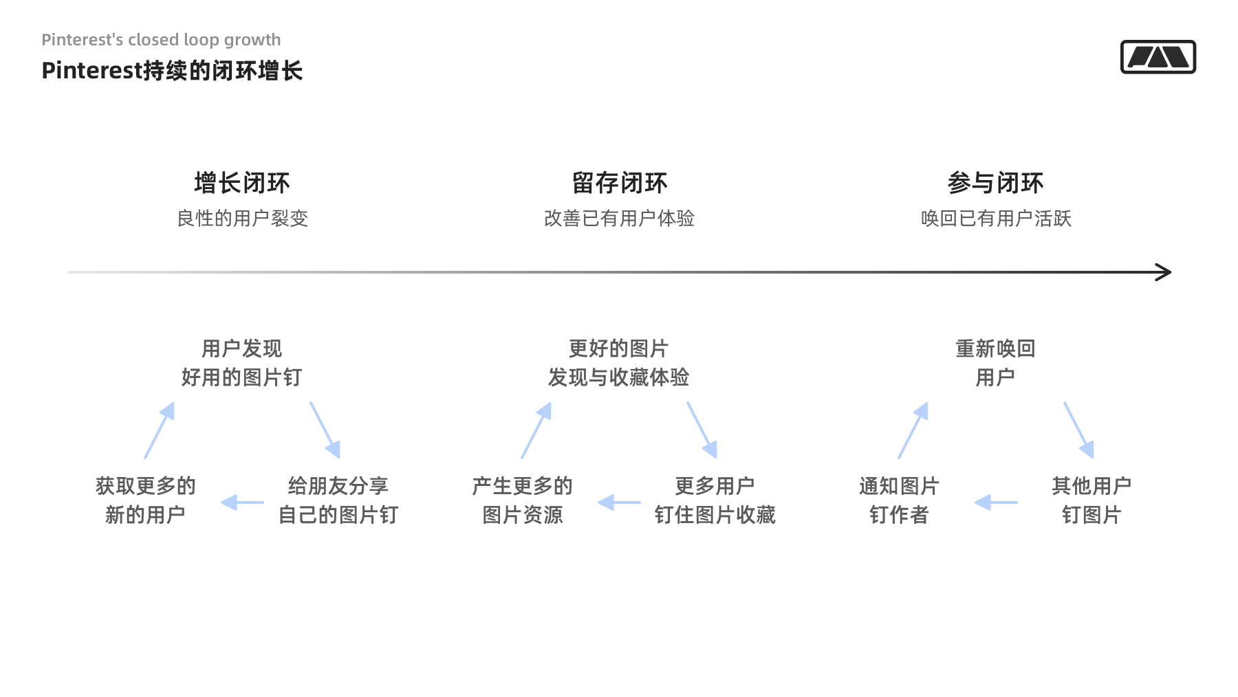 设计者要懂的用户增长