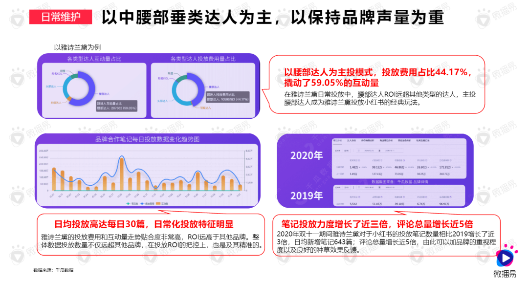 4000字，解析品牌在小红书成为爆款的5大投放逻辑！