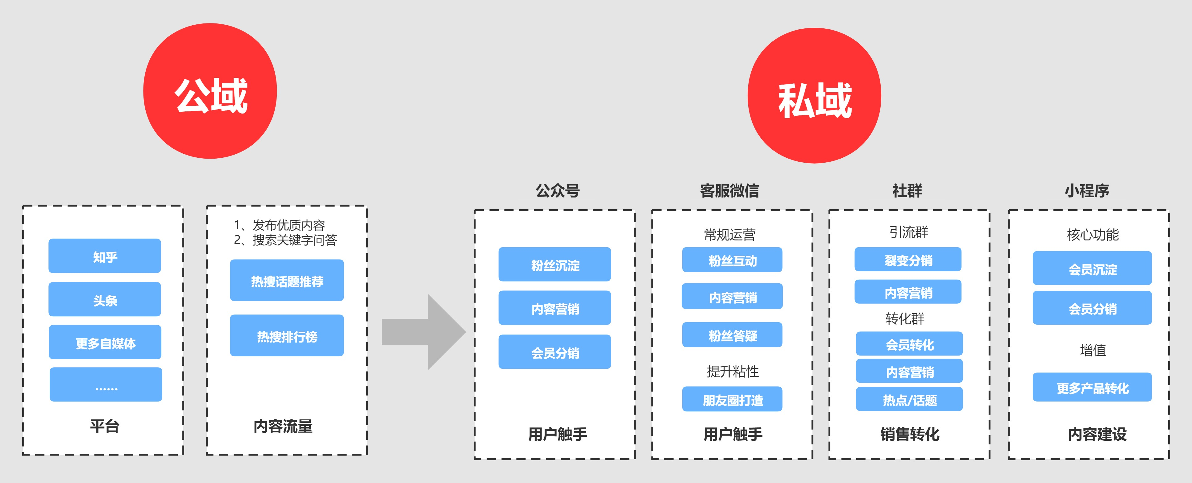 鸟哥笔记,用户运营,π爷运营,用户思维,用户运营,社群运营,私域流量