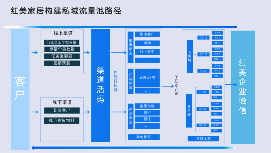 鸟哥笔记,用户运营,王智远,传统零售,运营体系,转化,用户运营,分享,私域流量