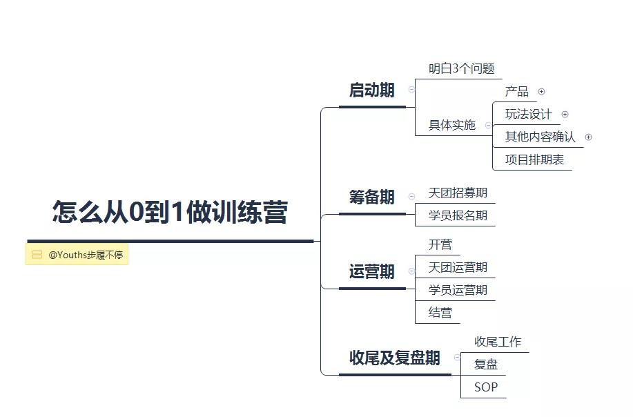 鸟哥笔记,活动运营,Youth,活动策划,活动策略,活动,训练营