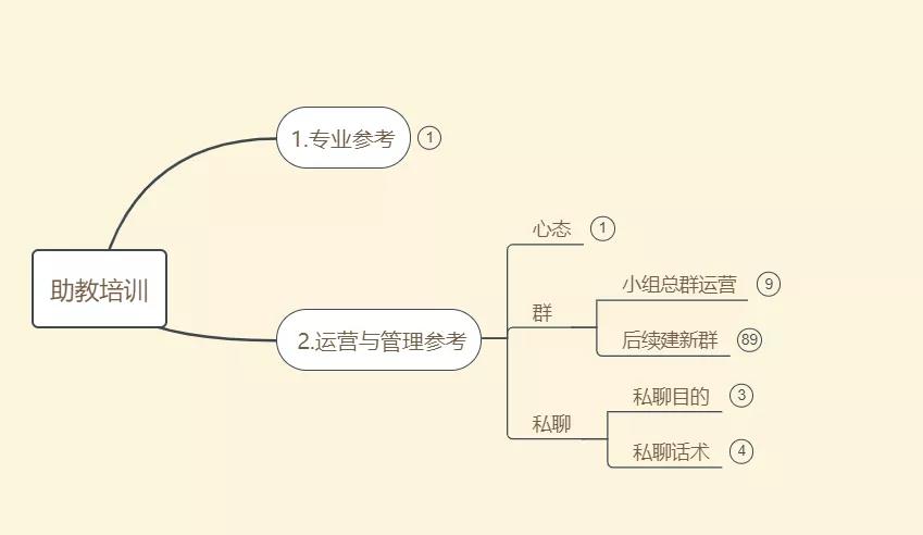 鸟哥笔记,活动运营,Youth,活动策划,活动策略,活动,训练营