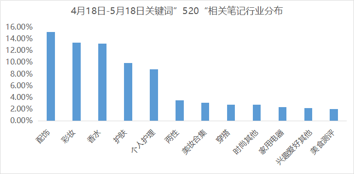 小红书搜索指数！小红书话题“520爱的攻略”