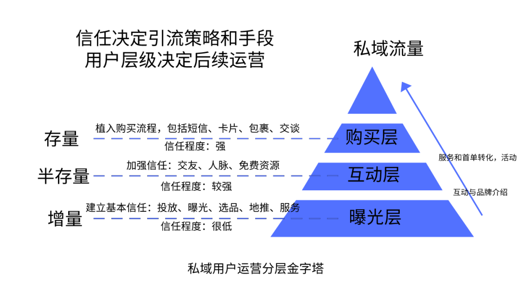 每月新增100个群，私域流量冷启动的流量从哪来？