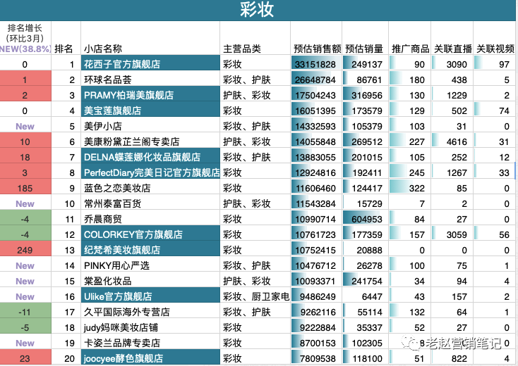 鸟哥笔记,直播带货,营销老赵,品牌,抖音电商,花西子,抖音小店,策略,抖音电商,直播带货,直播带货