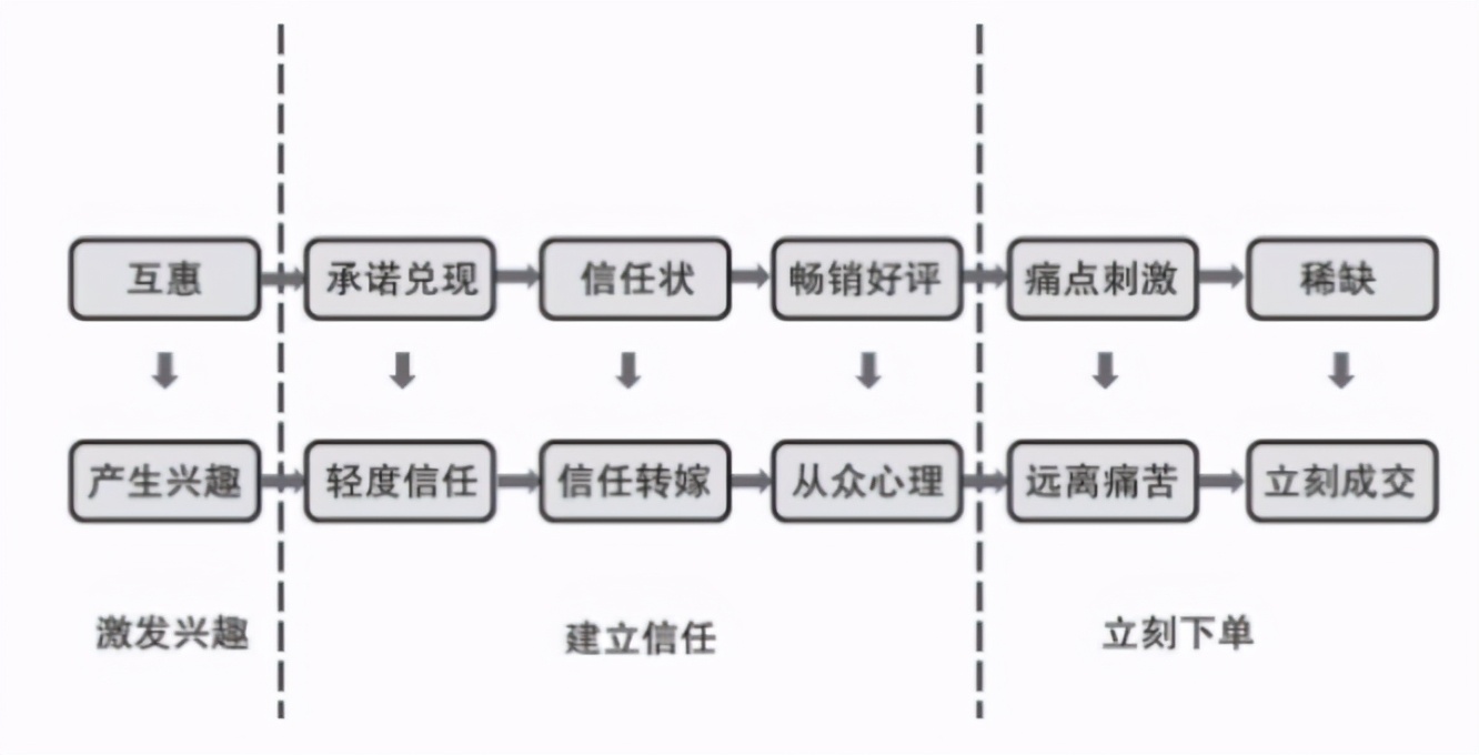 鸟哥笔记,用户运营,社群运营研究所,方法论,转化,用户运营,社群运营