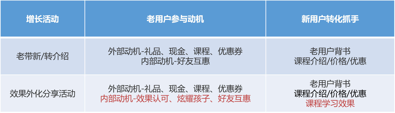 鸟哥笔记,用户运营,吴依旧,案例分析,用户心理,拉新,用户运营,教育