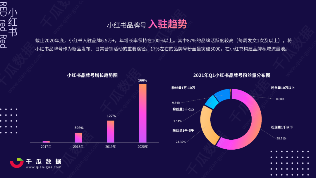 2021小红书品牌自运营数据解读，小红书店播营销分析