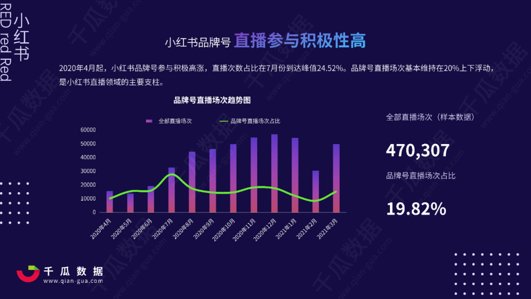 2021Q1小红书品牌自运营&店播营销报告