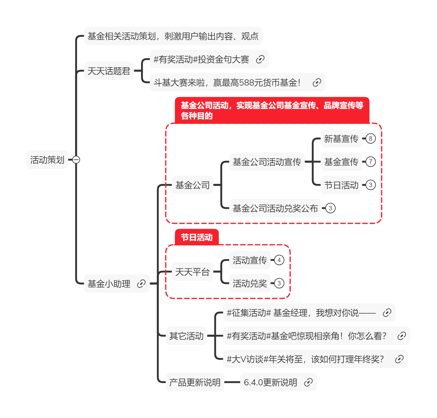 社区内容运营怎么做？天天基金有答案！