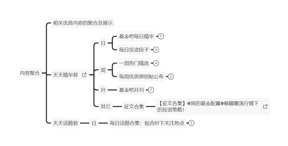 社区内容运营怎么做？天天基金有答案！