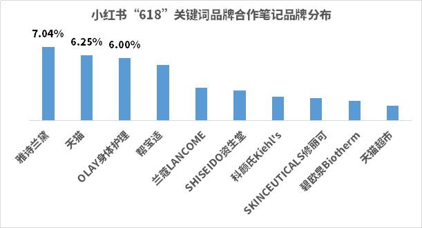 小红书数据监测！618小红书品牌4大营销趋势！