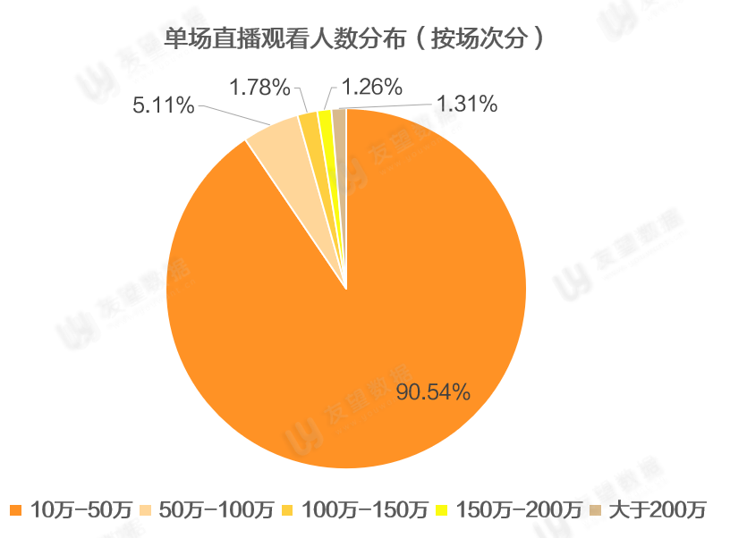 鸟哥笔记,短视频,友望数据,微信生态,视频号,视频直播,数据分析,视频内容