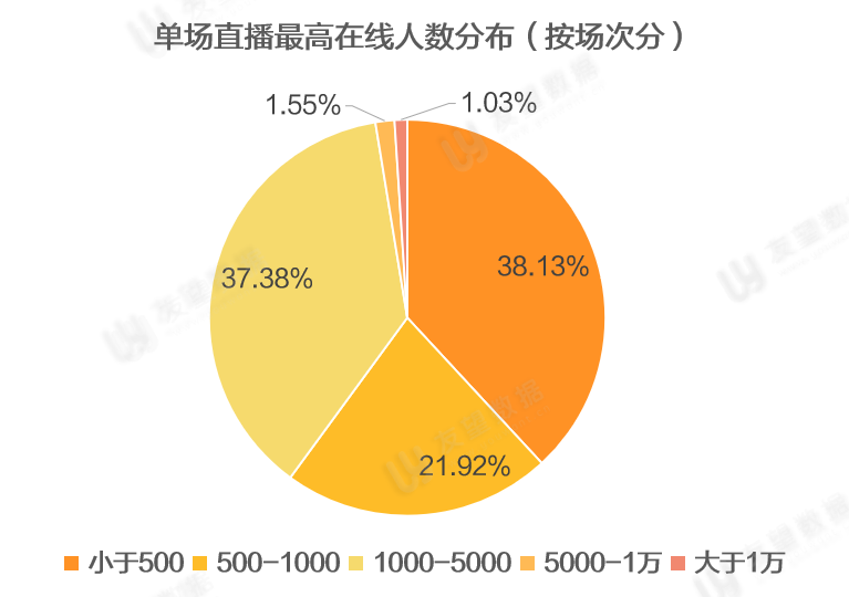 鸟哥笔记,短视频,友望数据,微信生态,视频号,视频直播,数据分析,视频内容